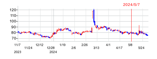 ヤマシナの株価チャート